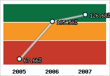  Evolution de l'activité