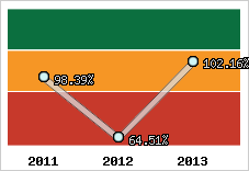  Evolution de l'activité