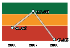  Evolution de l'activité