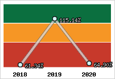  Evolution de l'activité