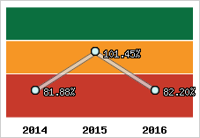  Evolution de l'activité