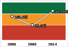  Evolution de l'activité