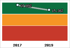 Rentabilité de l'exploitation