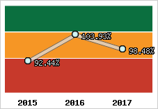  Evolution de l'activité