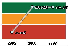  Evolution de l'activité