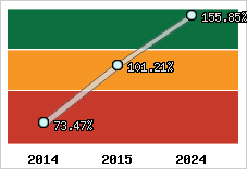  Evolution de l'activité