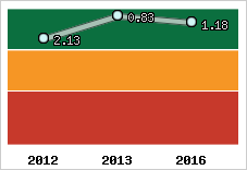 Capacité de remboursement