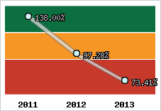  Evolution de l'activité