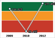  Evolution de l'activité