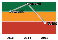  Evolution de l'activité