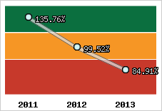  Evolution de l'activité