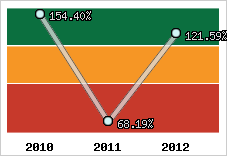 Evolution de l'activité