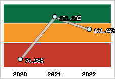  Evolution de l'activité