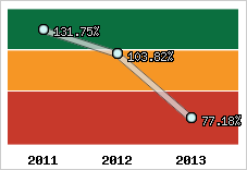  Evolution de l'activité