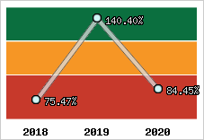  Evolution de l'activité