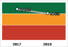 Rentabilité de l'exploitation