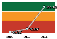  Evolution de l'activité