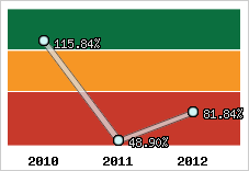  Evolution de l'activité