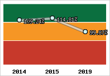  Evolution de l'activité