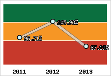  Evolution de l'activité