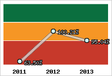  Evolution de l'activité