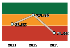  Evolution de l'activité