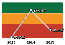  Evolution de l'activité