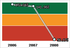  Evolution de l'activité