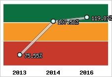  Evolution de l'activité