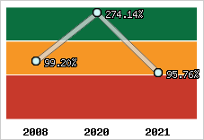  Evolution de l'activité