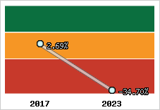 Rentabilité de l'exploitation