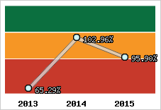  Evolution de l'activité