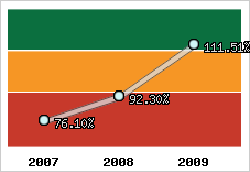  Evolution de l'activité