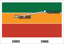  Evolution de l'activité