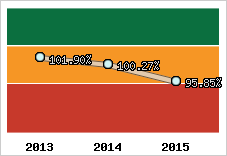  Evolution de l'activité