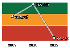  Evolution de l'activité