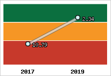 Capacité de remboursement