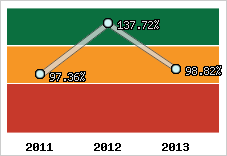  Evolution de l'activité