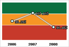  Evolution de l'activité