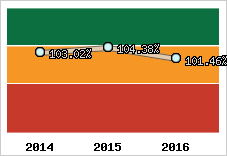  Evolution de l'activité