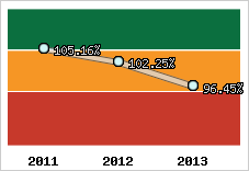  Evolution de l'activité