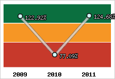  Evolution de l'activité