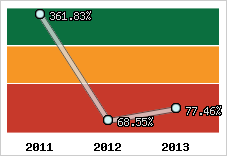  Evolution de l'activité