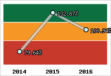  Evolution de l'activité