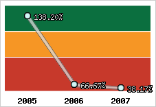  Evolution de l'activité