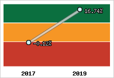  Rentabilité nette finale