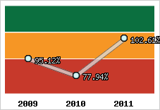  Evolution de l'activité