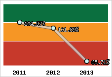  Evolution de l'activité
