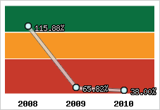  Evolution de l'activité