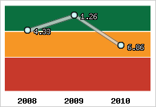 Capacité de remboursement